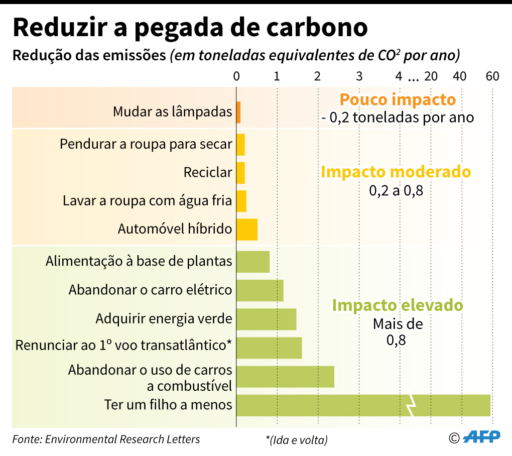 Reduzir a pegada de carbono