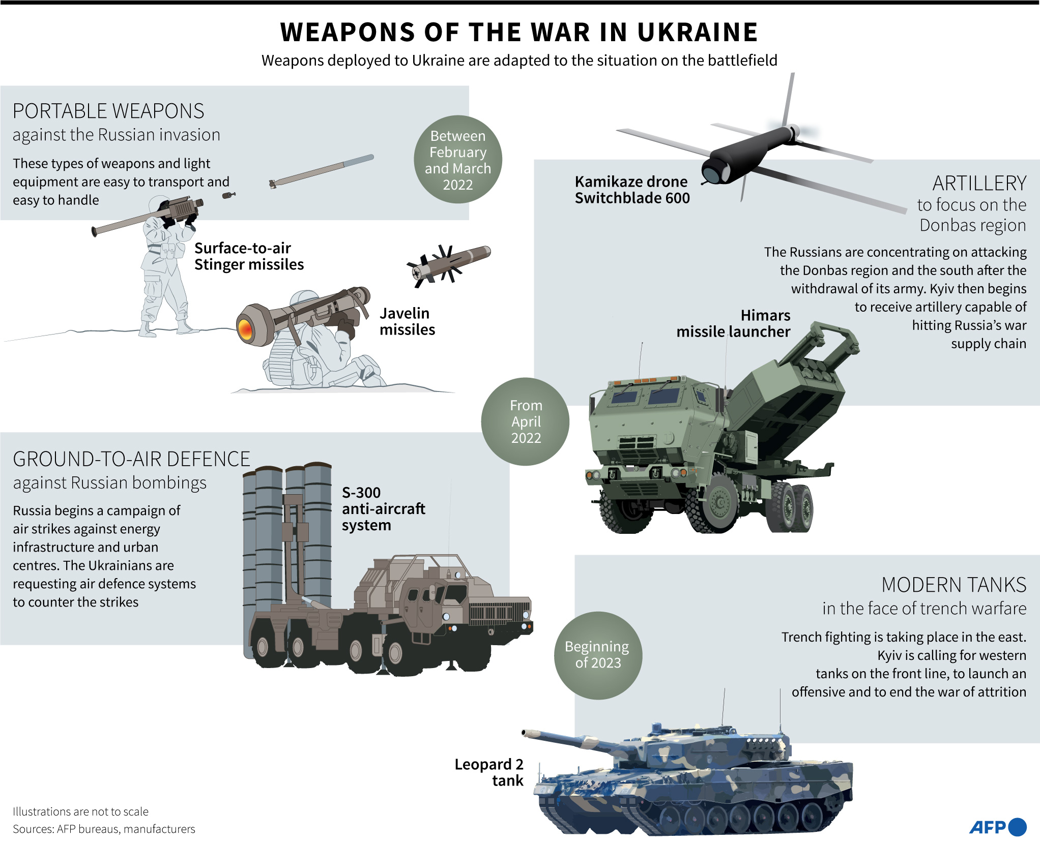 Weapons of the war in Ukraine