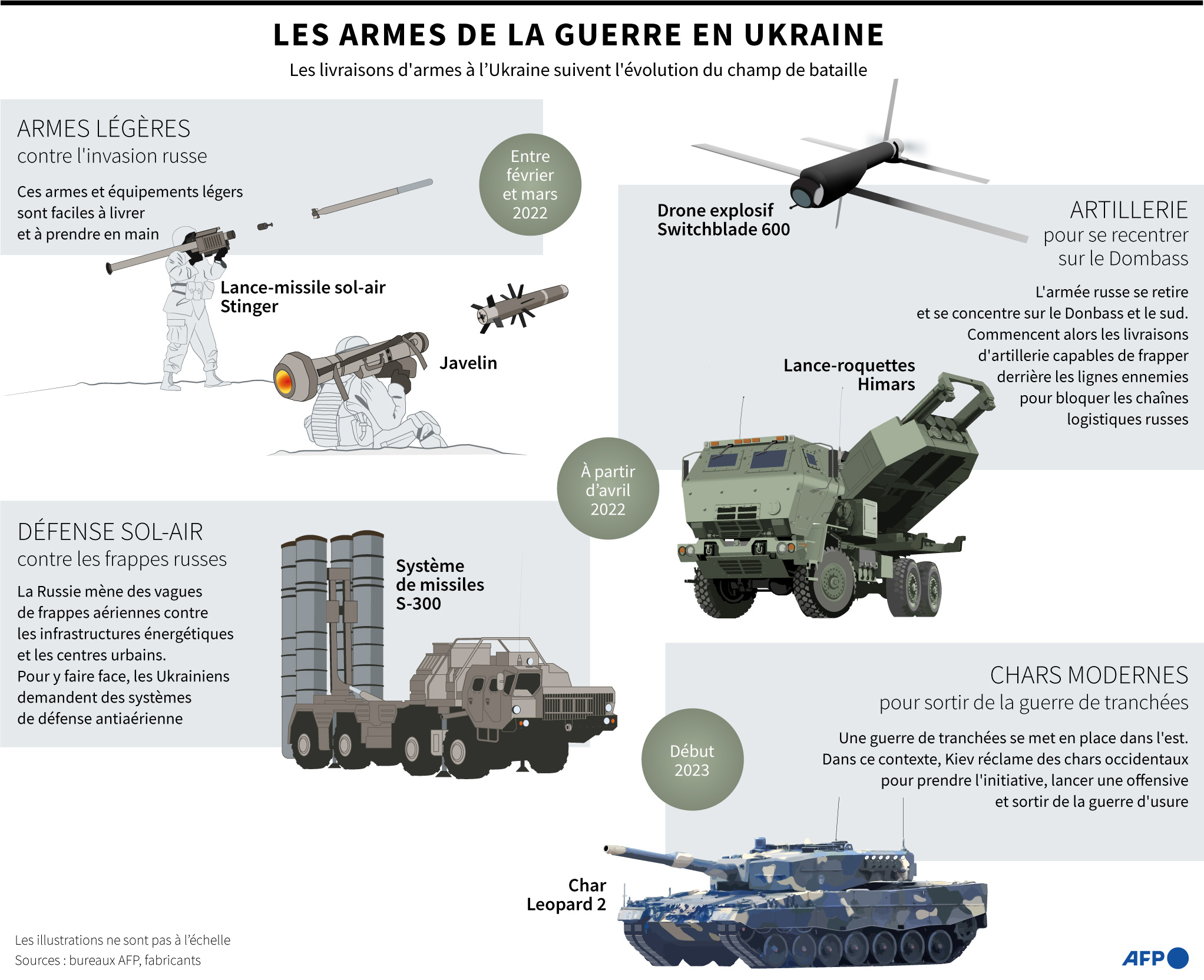 Les armes de la guerre en Ukraine